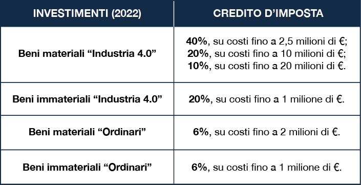 Riassunto bonus investimenti "Ordinari" e "Industria 4.0" per il 2022